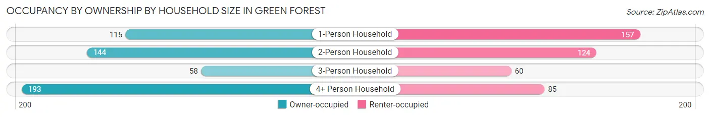 Occupancy by Ownership by Household Size in Green Forest
