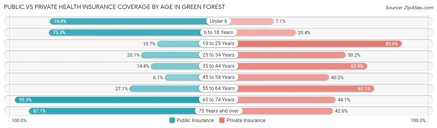 Public vs Private Health Insurance Coverage by Age in Green Forest