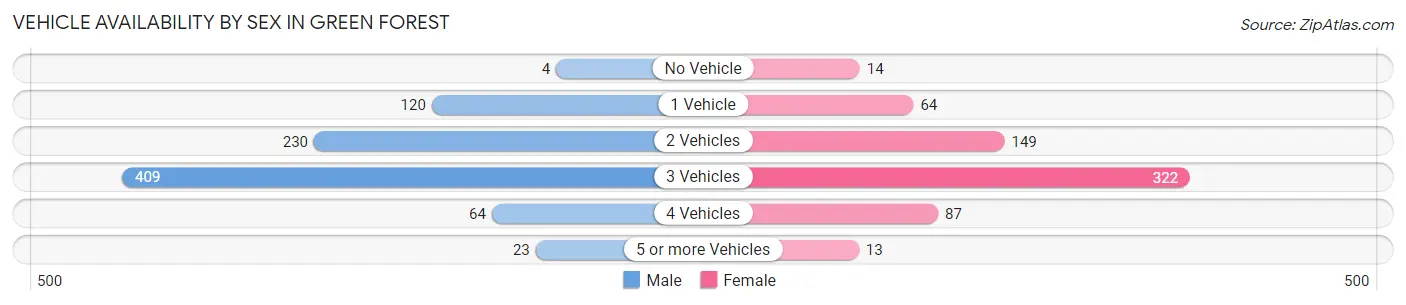 Vehicle Availability by Sex in Green Forest