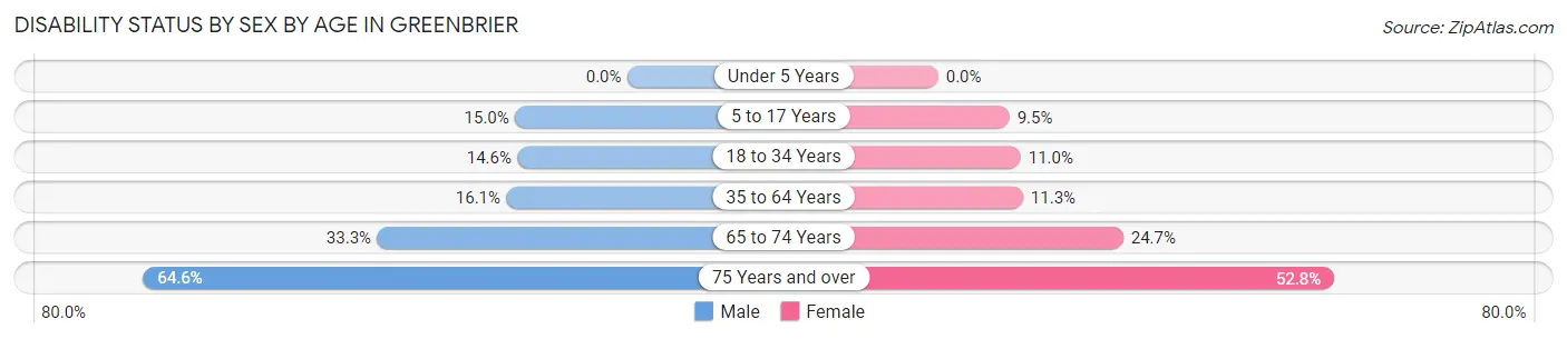 Disability Status by Sex by Age in Greenbrier