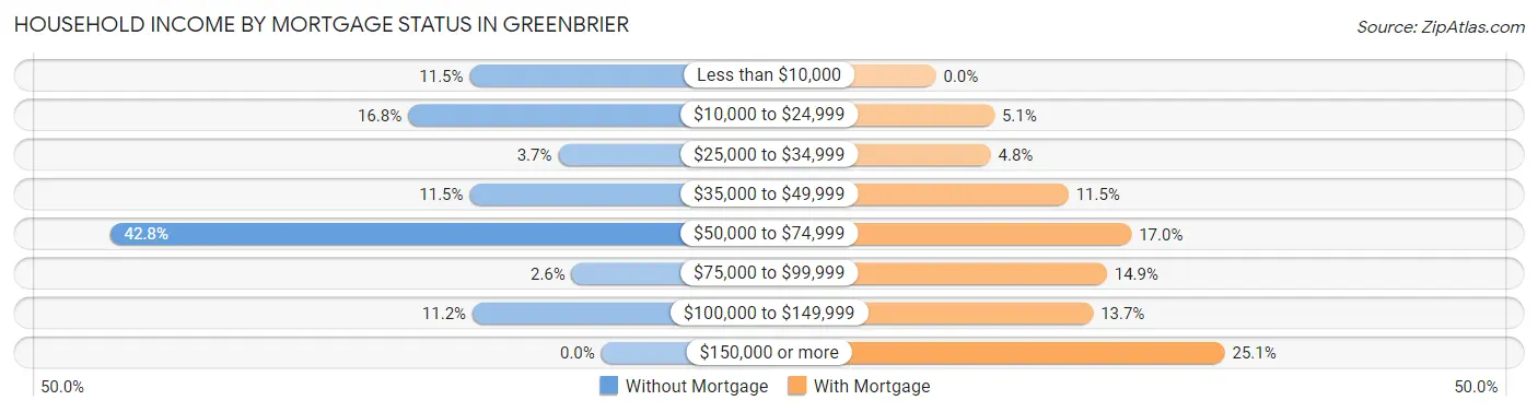 Household Income by Mortgage Status in Greenbrier