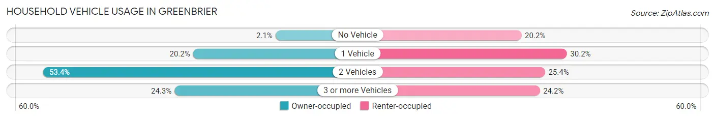 Household Vehicle Usage in Greenbrier