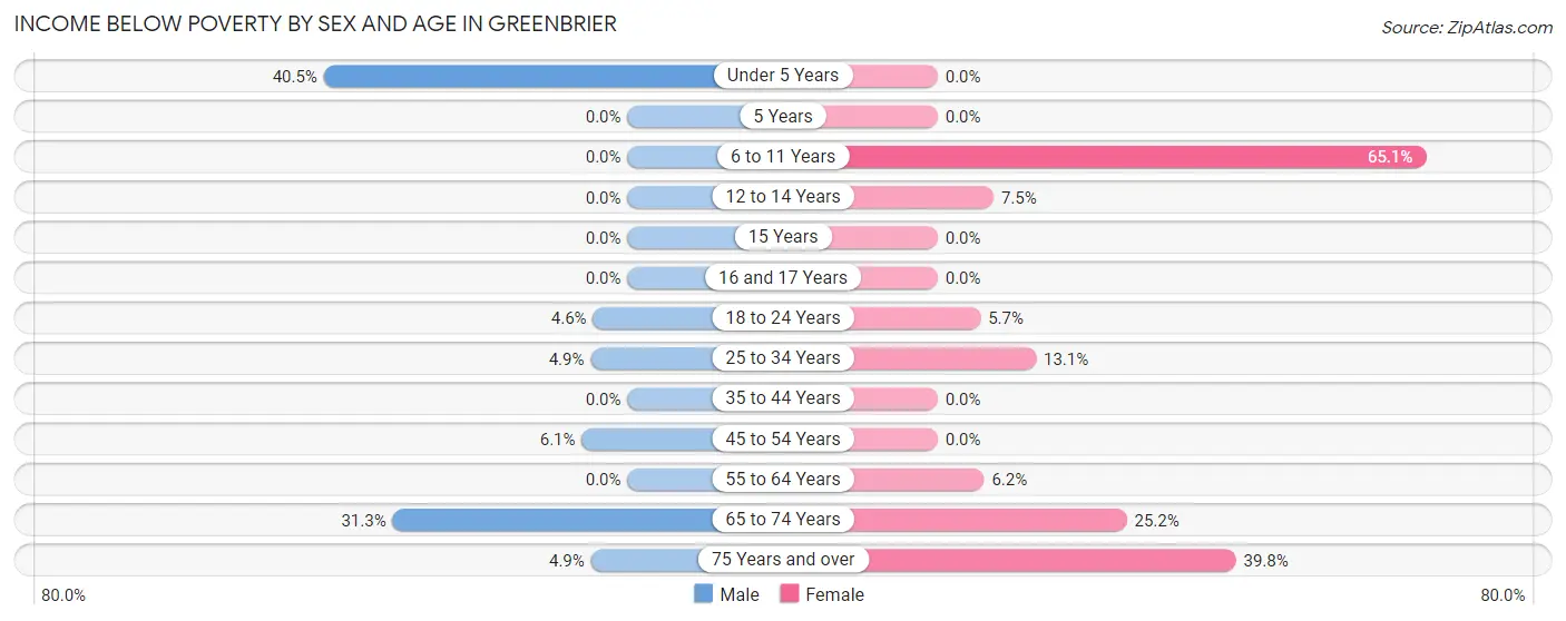Income Below Poverty by Sex and Age in Greenbrier