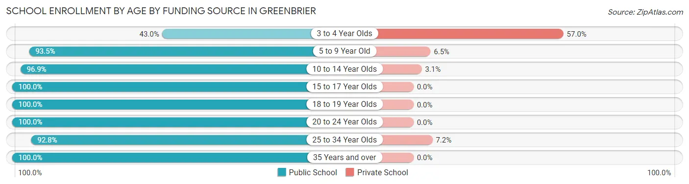 School Enrollment by Age by Funding Source in Greenbrier