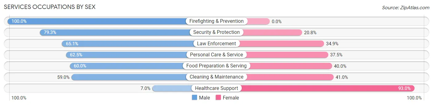 Services Occupations by Sex in Greenbrier