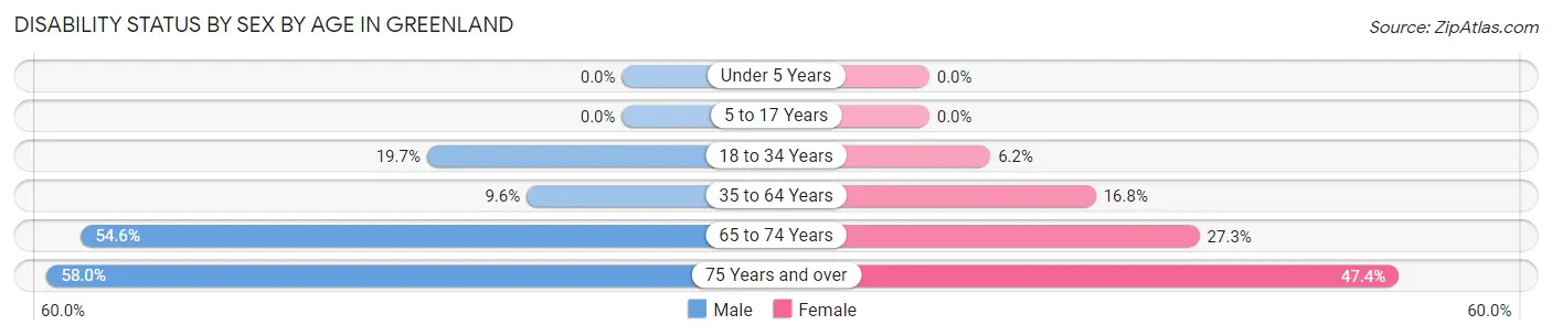 Disability Status by Sex by Age in Greenland