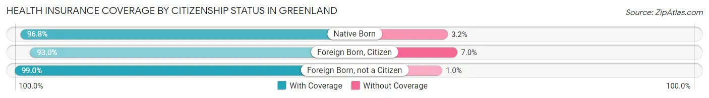 Health Insurance Coverage by Citizenship Status in Greenland