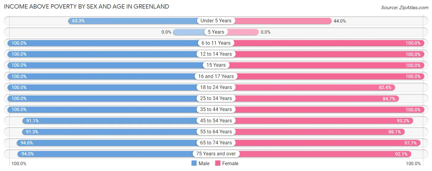 Income Above Poverty by Sex and Age in Greenland