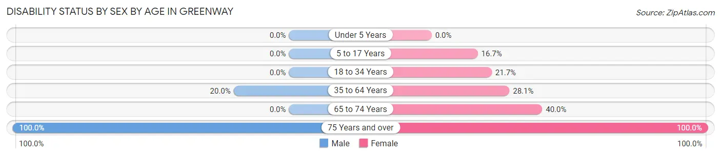 Disability Status by Sex by Age in Greenway
