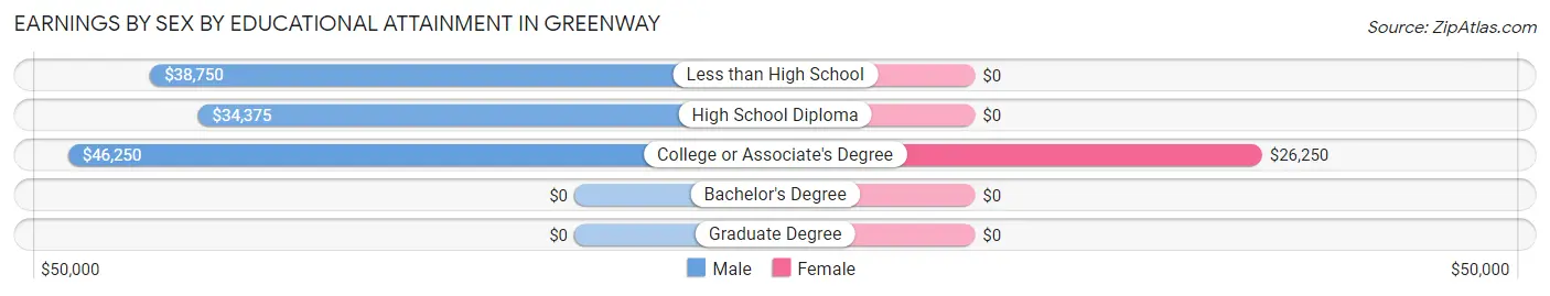 Earnings by Sex by Educational Attainment in Greenway
