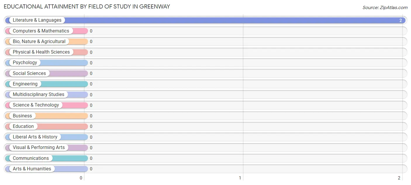 Educational Attainment by Field of Study in Greenway