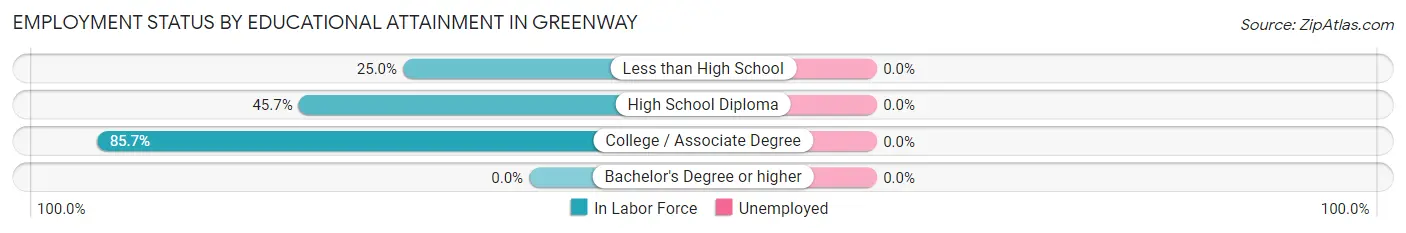 Employment Status by Educational Attainment in Greenway