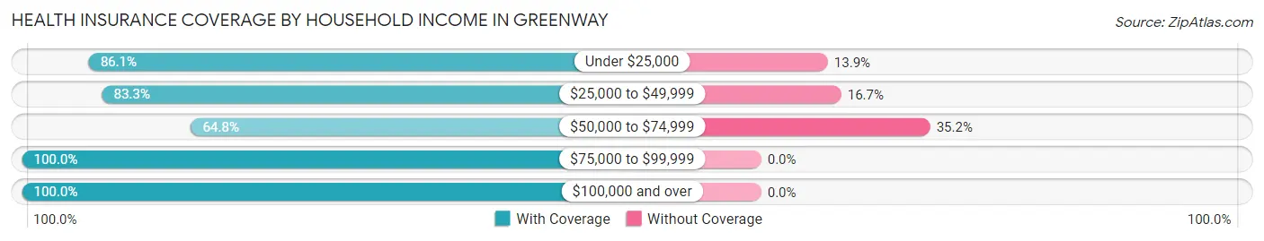 Health Insurance Coverage by Household Income in Greenway