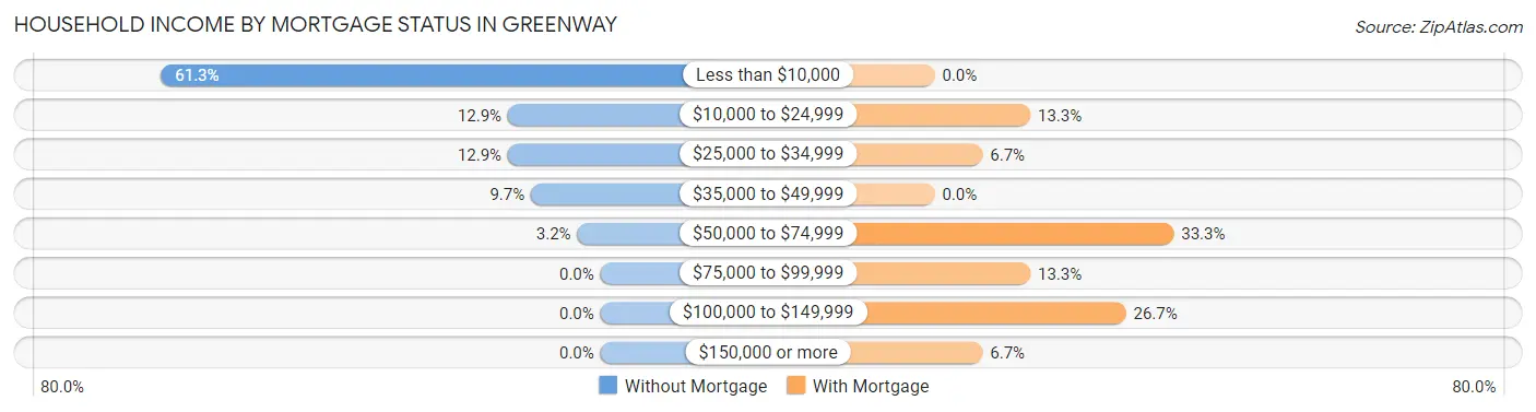 Household Income by Mortgage Status in Greenway