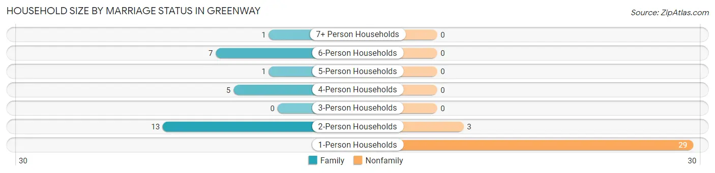 Household Size by Marriage Status in Greenway
