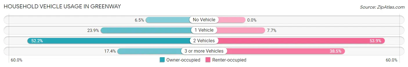 Household Vehicle Usage in Greenway