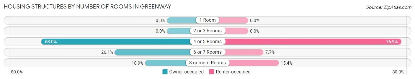 Housing Structures by Number of Rooms in Greenway