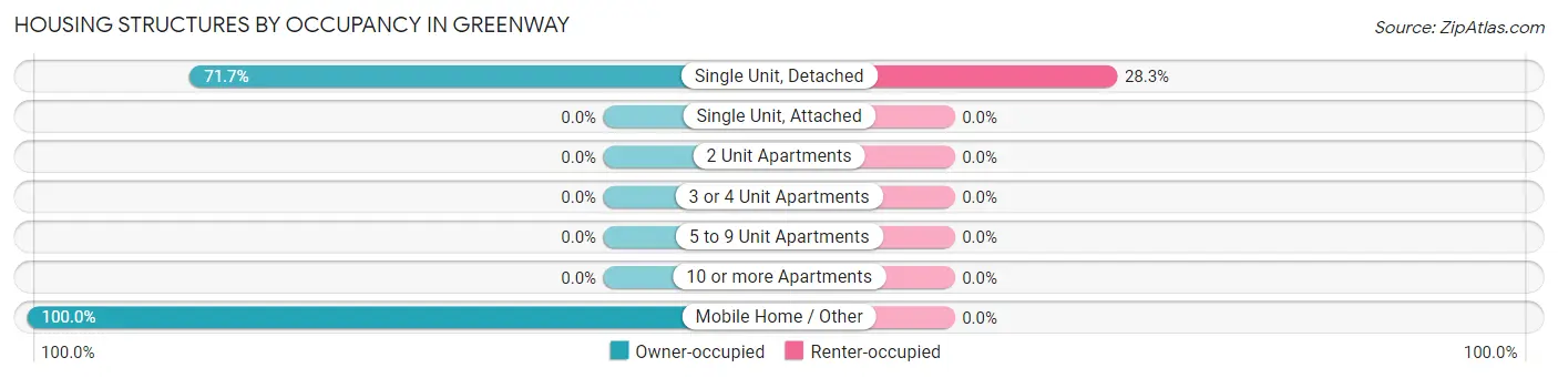 Housing Structures by Occupancy in Greenway