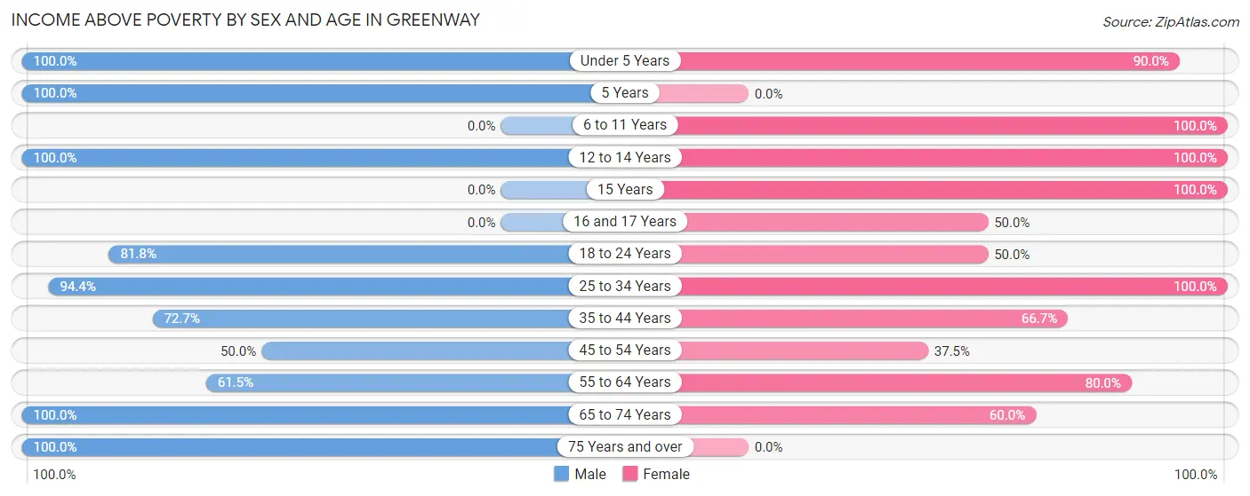 Income Above Poverty by Sex and Age in Greenway