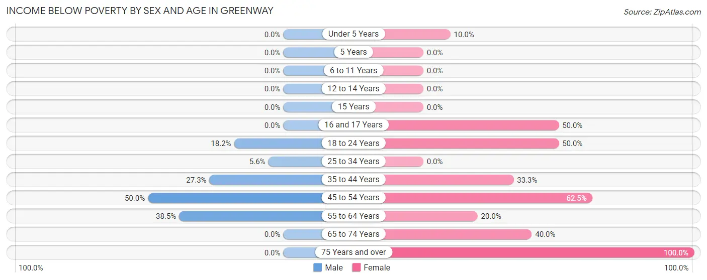 Income Below Poverty by Sex and Age in Greenway