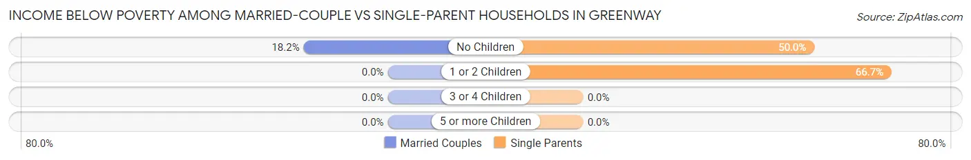 Income Below Poverty Among Married-Couple vs Single-Parent Households in Greenway