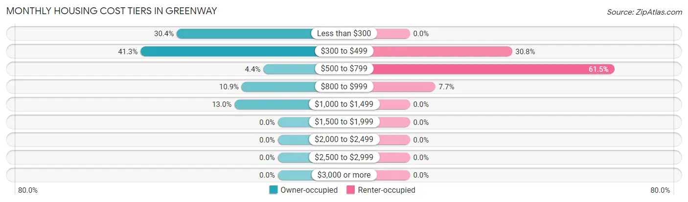 Monthly Housing Cost Tiers in Greenway
