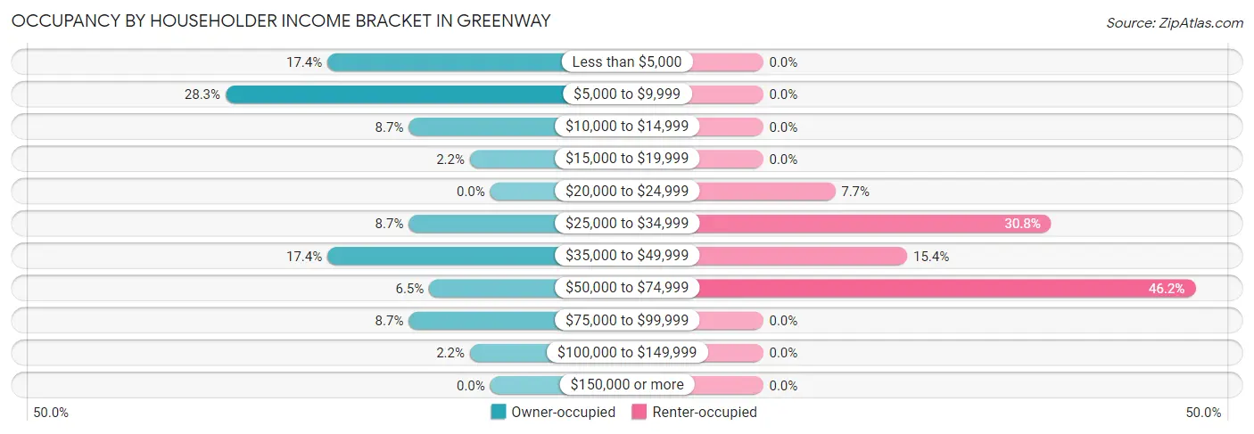 Occupancy by Householder Income Bracket in Greenway
