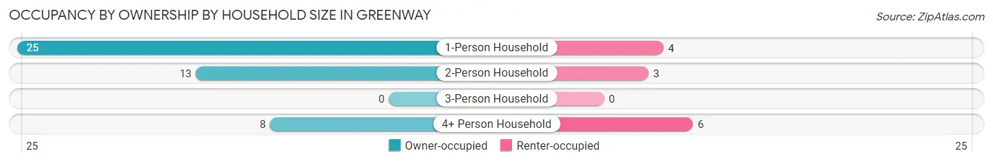 Occupancy by Ownership by Household Size in Greenway
