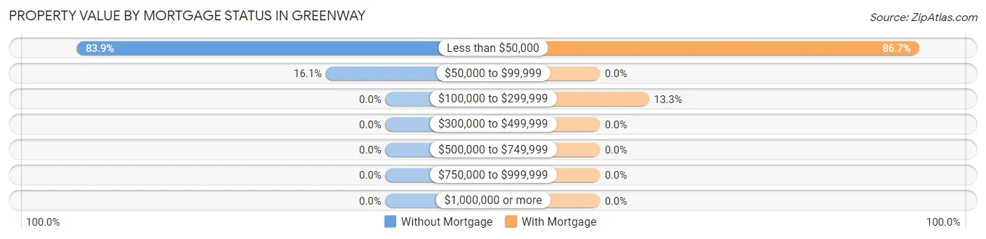 Property Value by Mortgage Status in Greenway