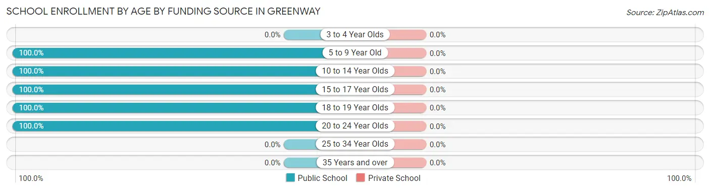 School Enrollment by Age by Funding Source in Greenway