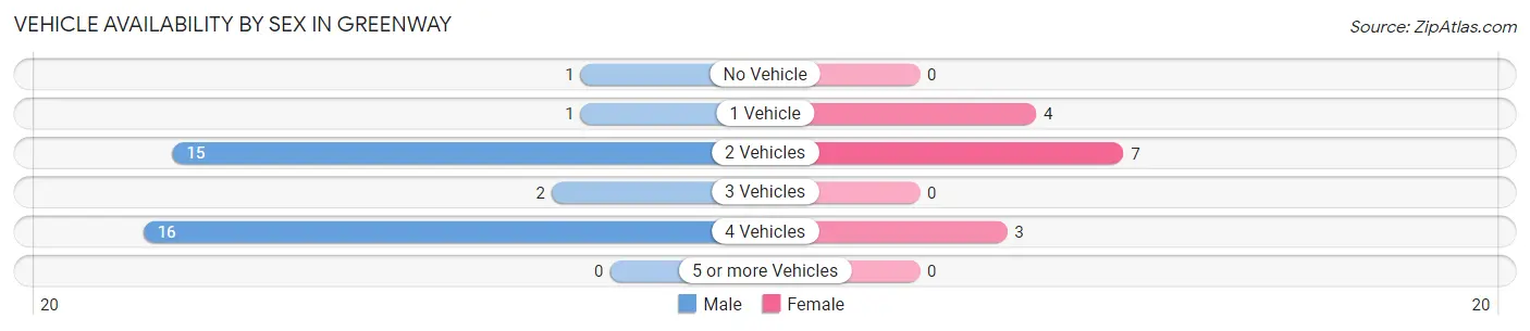 Vehicle Availability by Sex in Greenway