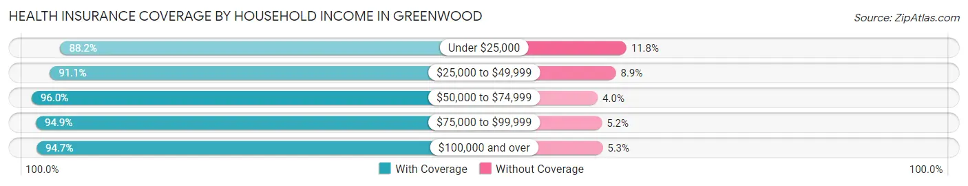 Health Insurance Coverage by Household Income in Greenwood
