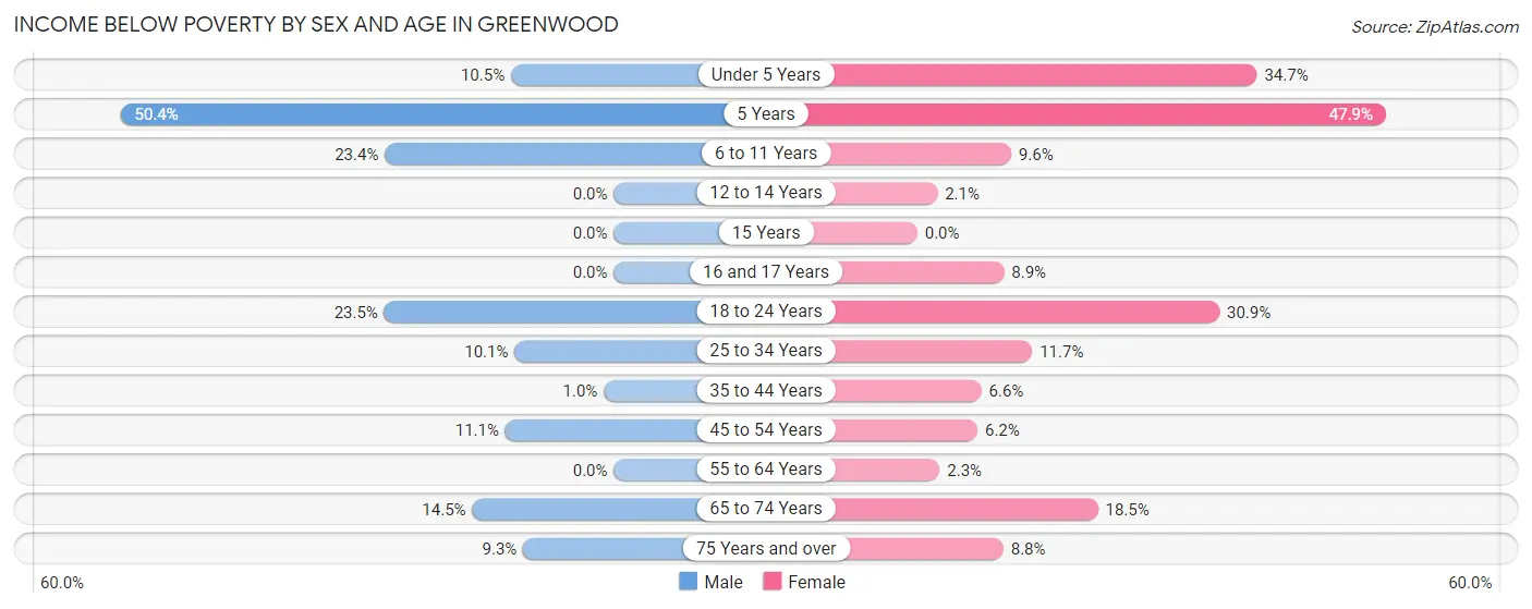 Income Below Poverty by Sex and Age in Greenwood