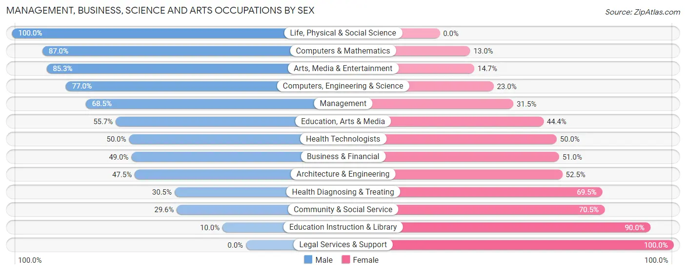 Management, Business, Science and Arts Occupations by Sex in Greenwood
