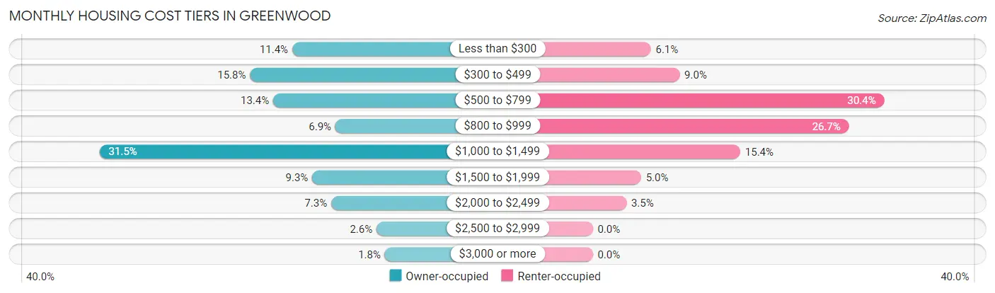 Monthly Housing Cost Tiers in Greenwood