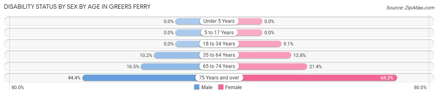 Disability Status by Sex by Age in Greers Ferry