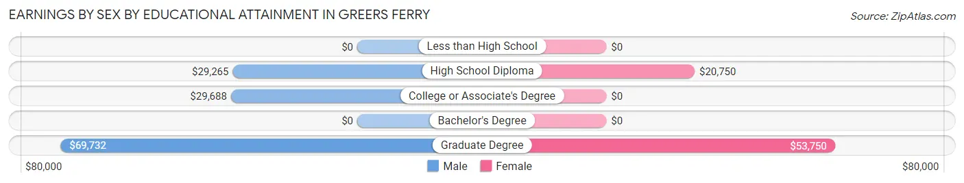 Earnings by Sex by Educational Attainment in Greers Ferry