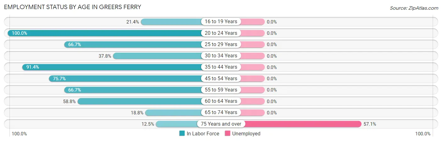 Employment Status by Age in Greers Ferry