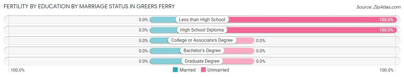 Female Fertility by Education by Marriage Status in Greers Ferry