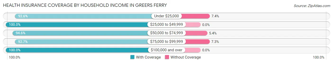 Health Insurance Coverage by Household Income in Greers Ferry
