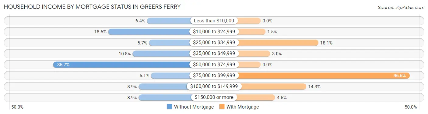 Household Income by Mortgage Status in Greers Ferry