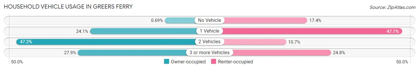 Household Vehicle Usage in Greers Ferry