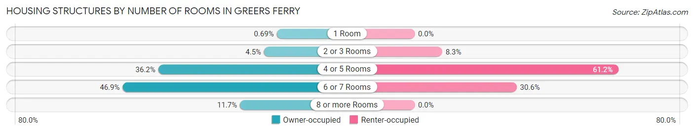 Housing Structures by Number of Rooms in Greers Ferry