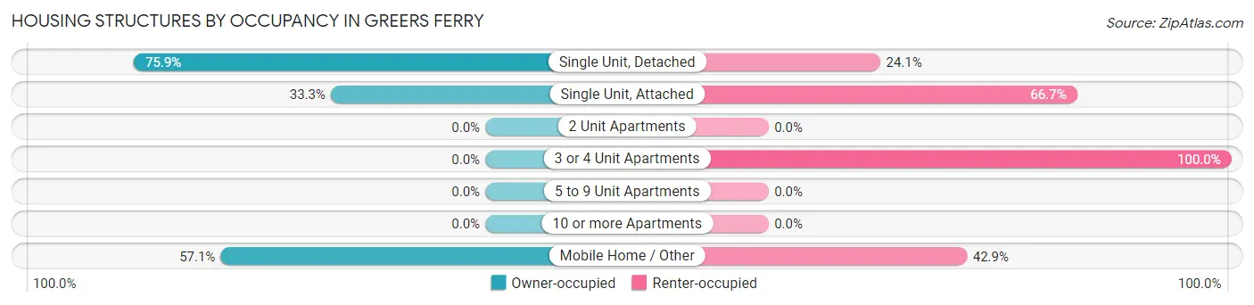 Housing Structures by Occupancy in Greers Ferry
