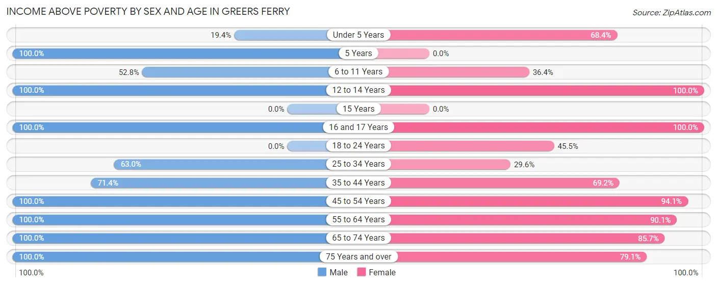 Income Above Poverty by Sex and Age in Greers Ferry