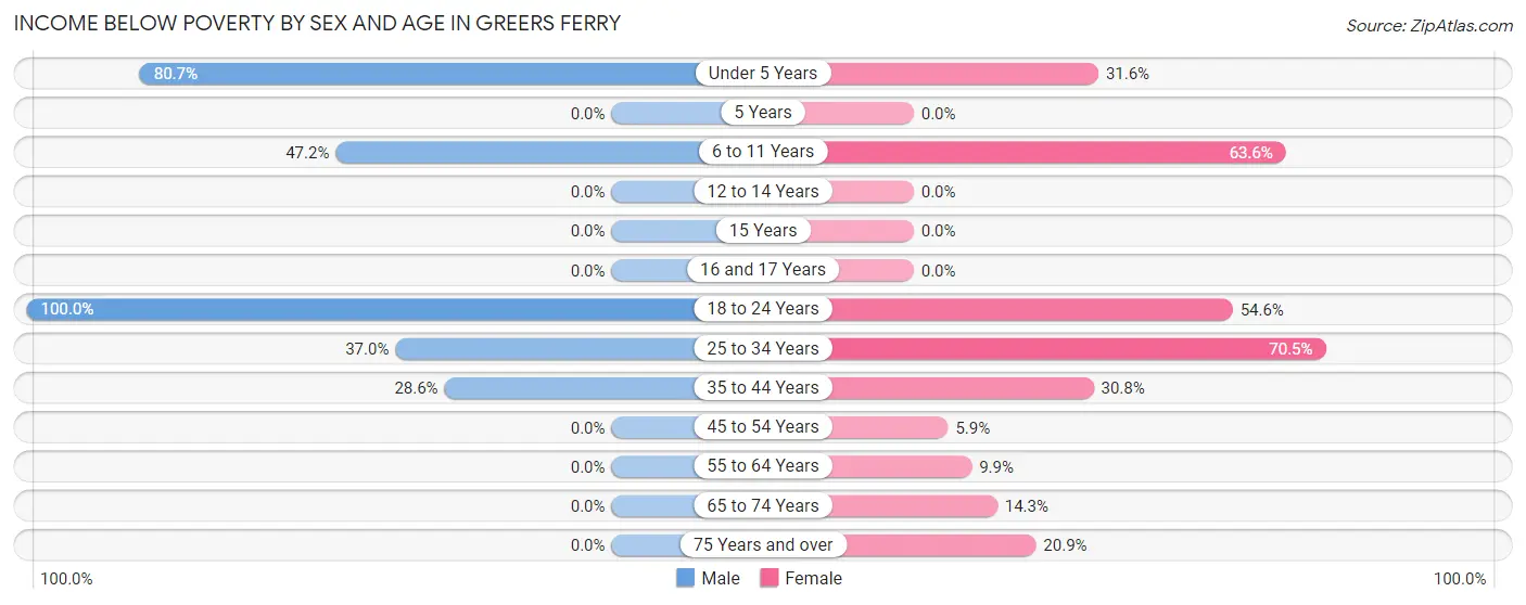 Income Below Poverty by Sex and Age in Greers Ferry
