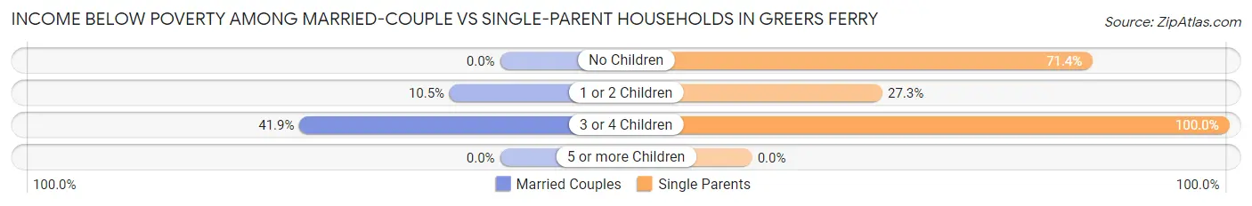 Income Below Poverty Among Married-Couple vs Single-Parent Households in Greers Ferry