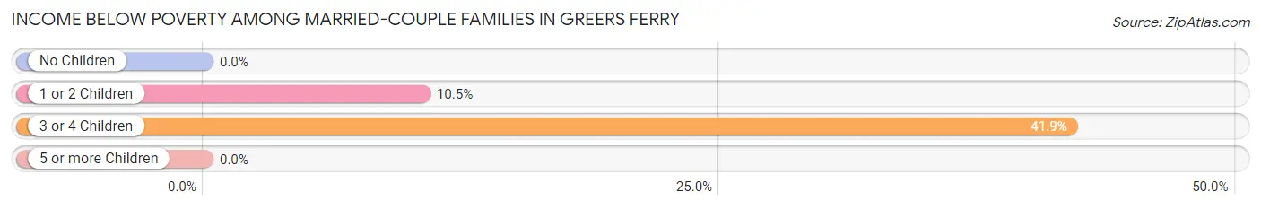Income Below Poverty Among Married-Couple Families in Greers Ferry