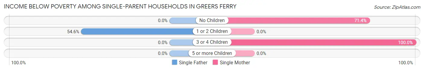 Income Below Poverty Among Single-Parent Households in Greers Ferry