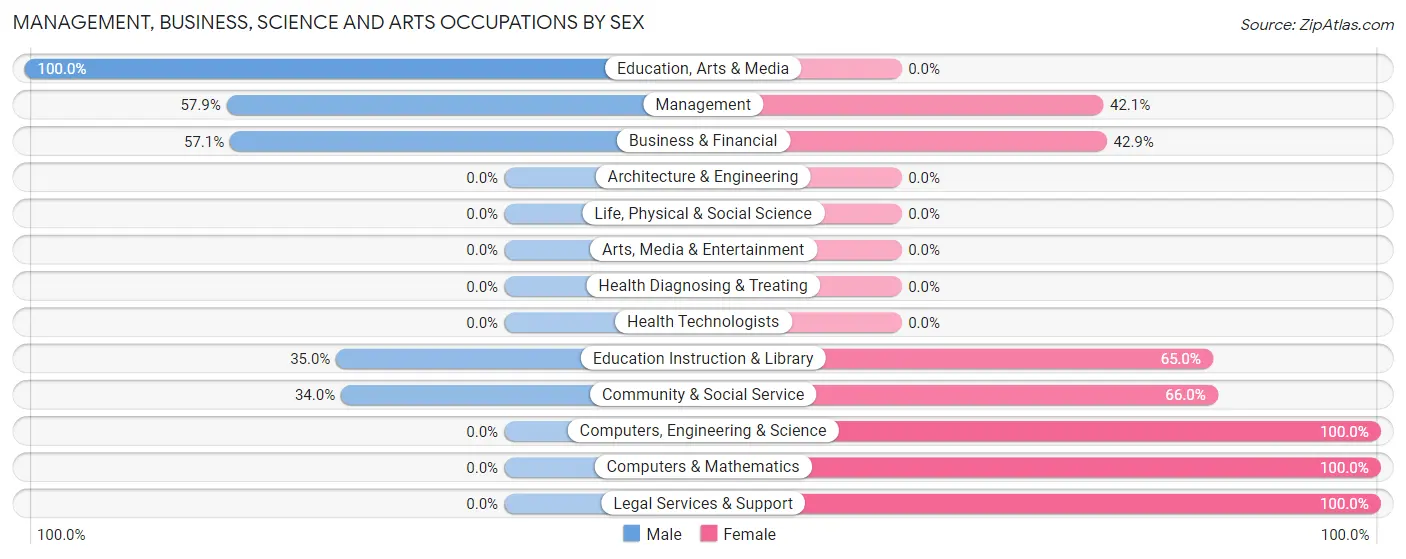 Management, Business, Science and Arts Occupations by Sex in Greers Ferry